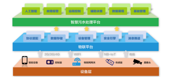 為什么說智慧水務是水處理行業(yè)的發(fā)展趨勢?- 為什么說智慧水務是水處理行業(yè)的發(fā)展趨勢?-