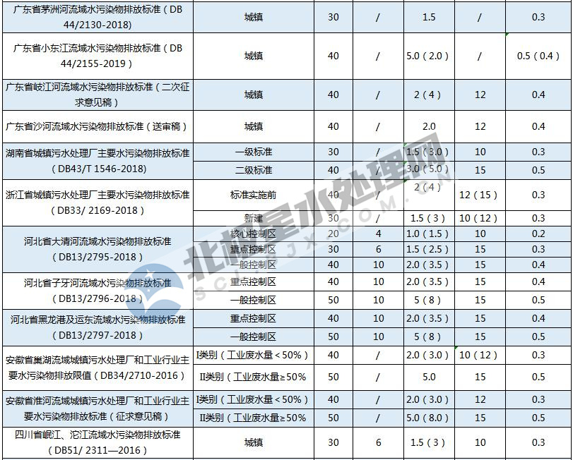 最新!全國(guó)各地城鎮(zhèn)污水處理廠水污染物排放標(biāo)準(zhǔn)一覽表- 最新!全國(guó)各地城鎮(zhèn)污水處理廠水污染物排放標(biāo)準(zhǔn)一覽表-