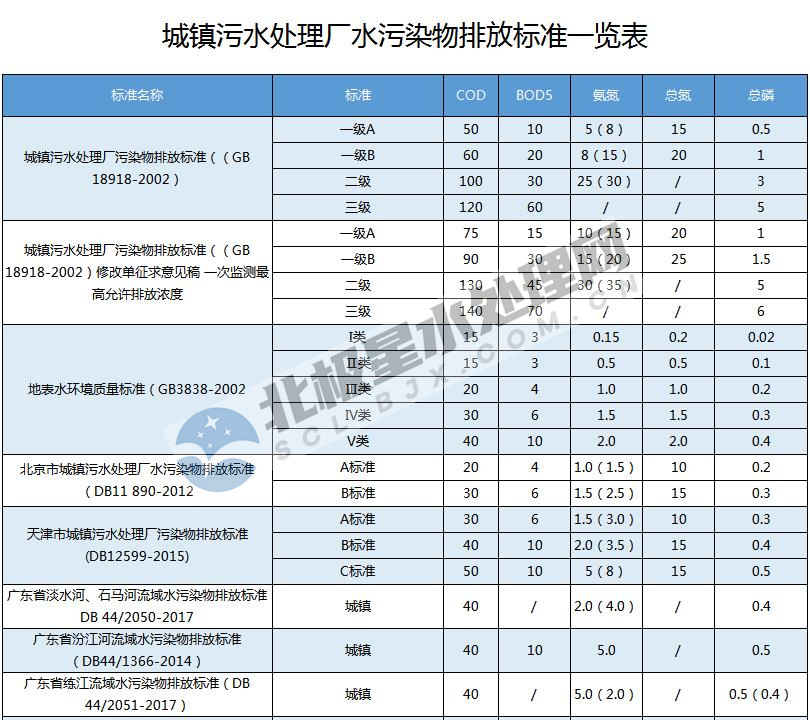 最新!全國(guó)各地城鎮(zhèn)污水處理廠水污染物排放標(biāo)準(zhǔn)一覽表- 最新!全國(guó)各地城鎮(zhèn)污水處理廠水污染物排放標(biāo)準(zhǔn)一覽表-