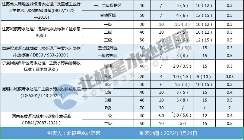 最新!全國(guó)各地城鎮(zhèn)污水處理廠水污染物排放標(biāo)準(zhǔn)一覽表- 最新!全國(guó)各地城鎮(zhèn)污水處理廠水污染物排放標(biāo)準(zhǔn)一覽表-